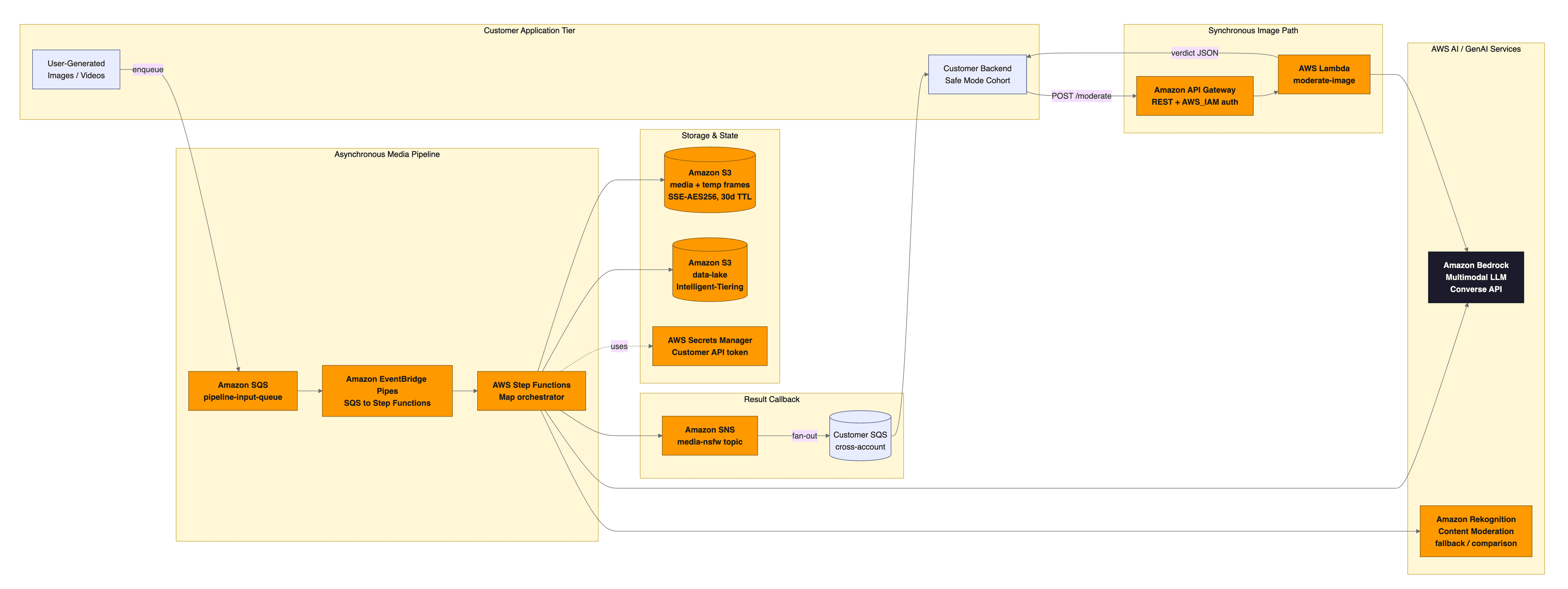 Production multimodal moderation architecture: Amazon API Gateway (AWS_IAM SigV4) → AWS Lambda → Amazon Bedrock Converse (Qwen 3 VL classifier-with-policy-prompt) synchronous path; asynchronous AWS Step Functions Map state at MaxConcurrency=5 over extracted frames via containerized Lambda; EventBridge Pipes; cross-account SNS/SQS; K-of-N aggregator.