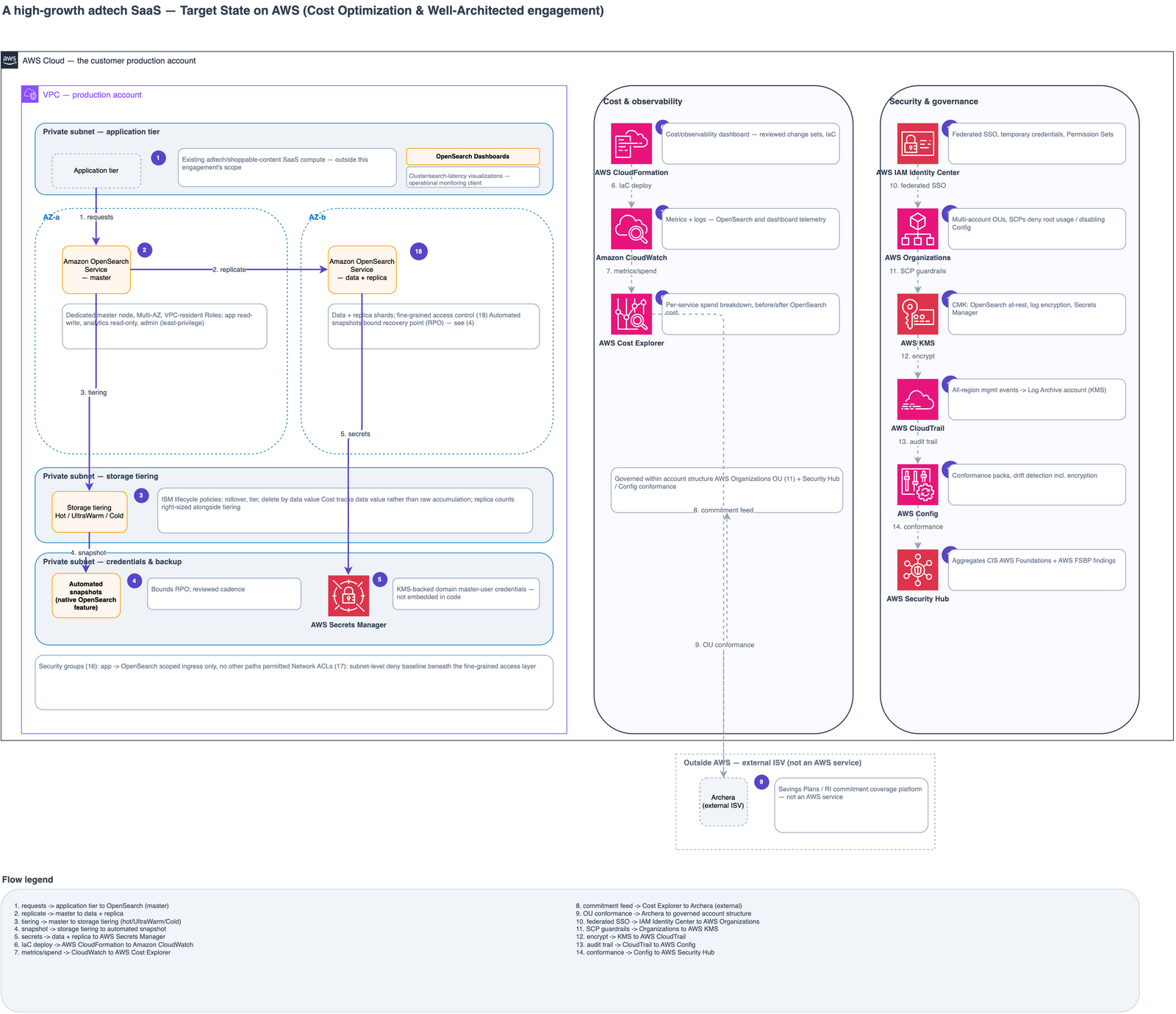Target-state architecture: a VPC-resident, multi-AZ Amazon OpenSearch domain with ISM lifecycle policies and Hot/UltraWarm/Cold storage tiering, AWS Secrets Manager, a CloudFormation cost/observability dashboard over Amazon CloudWatch and AWS Cost Explorer, Archera commitment coverage, and a governance rail of AWS IAM Identity Center, AWS Organizations, and AWS KMS.