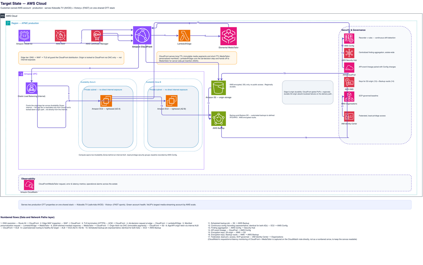 A Parent Media Co.'s production streaming estate: Route 53, AWS WAF, and ACM in front of CloudFront with a long-TTL segment / short-TTL manifest cache split, Lambda@Edge, Elemental MediaTailor server-side ad insertion, a private-subnet VPC with rightsized EC2, a KMS-encrypted S3 origin, and the AWS Backup, Config, Security Hub, CloudTrail, Organizations, IAM Identity Center, and CloudWatch governance plane.