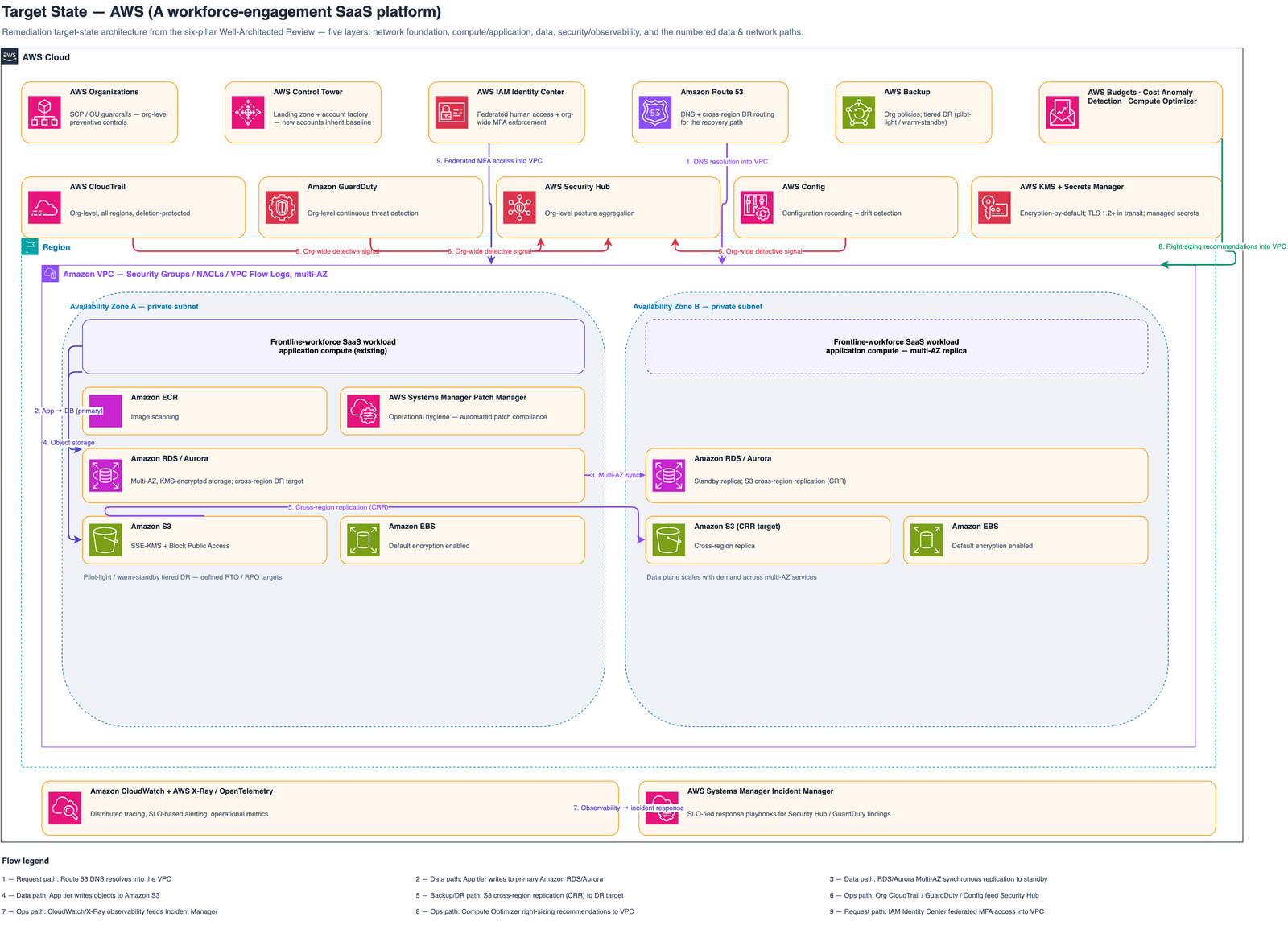 Target-state AWS architecture: AWS Control Tower landing zone with AWS Organizations SCPs, IAM Identity Center + org-wide MFA, org-level CloudTrail/GuardDuty/Security Hub/Config, multi-AZ VPC with KMS-encrypted RDS/Aurora, S3, and EBS, Route 53 + AWS Backup tiered DR, CloudWatch/X-Ray/OpenTelemetry observability, Systems Manager Incident Manager, and Budgets/Cost Anomaly Detection/Compute Optimizer FinOps.