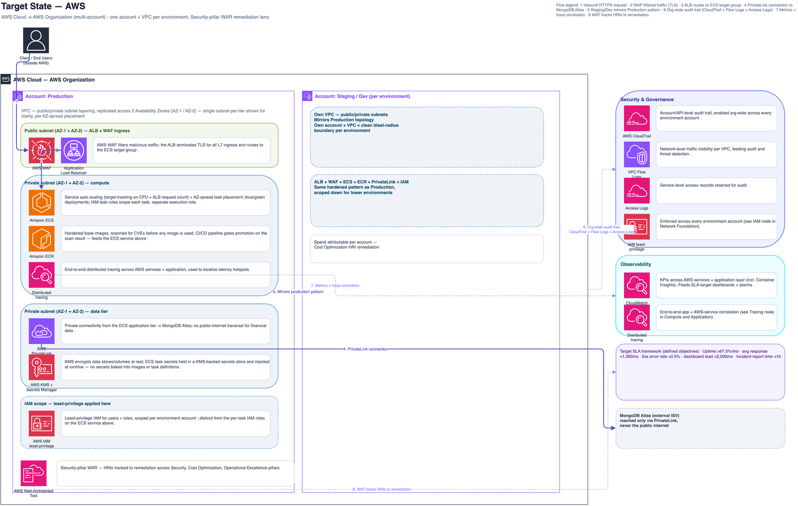 Target multi-account AWS Organization with per-environment VPC isolation, least-privilege IAM, AWS PrivateLink to MongoDB Atlas, hardened Amazon ECS with blue/green deployments, and CloudTrail/VPC Flow Logs/CloudWatch observability.