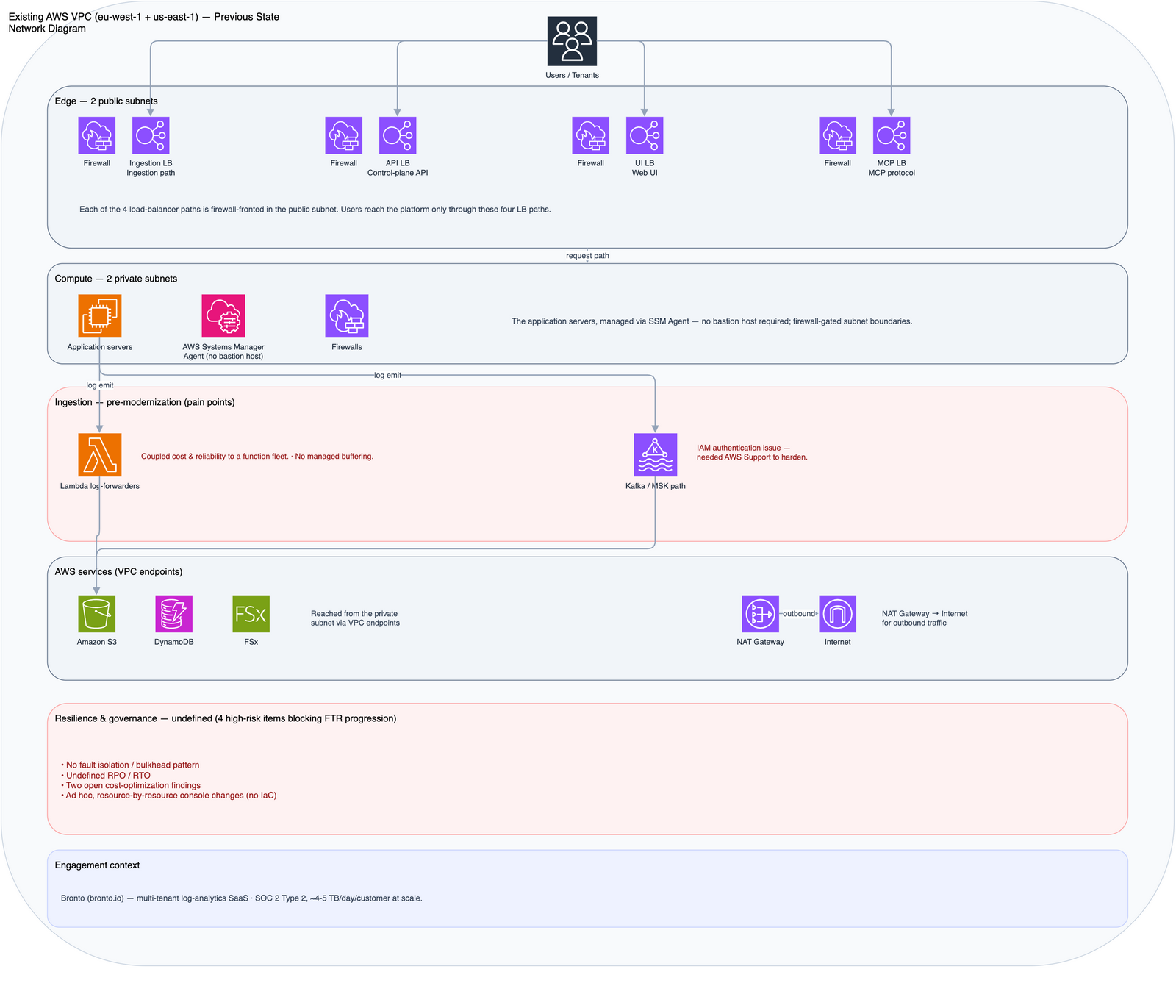 The previous estate: an AWS VPC with public-subnet load balancers, a Lambda log-forwarder ingestion path with no managed buffering, and a Kafka/MSK path with an unresolved IAM-authentication issue, plus undefined RPO/RTO and no fault isolation.