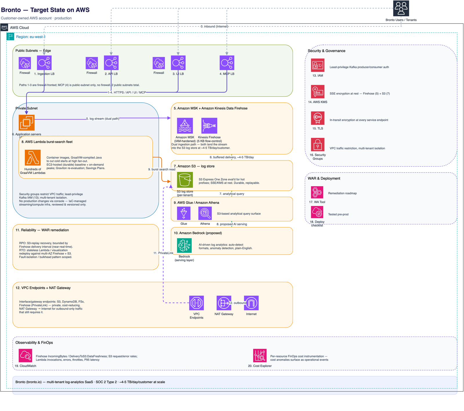The production estate on AWS: Amazon MSK (IAM-hardened) and Amazon Kinesis Data Firehose (5 KB flow-controlled) landing into an Amazon S3 log store, an AWS Lambda burst-search fleet (GraalVM/Graviton, EC2-hosted baseline + on-demand peak), AWS Glue/Amazon Athena analytics, a proposed Amazon Bedrock AI-observability layer, VPC endpoints and NAT gateway, an IAM/KMS/TLS/security-groups rail, and a CloudWatch/FinOps observability rail.