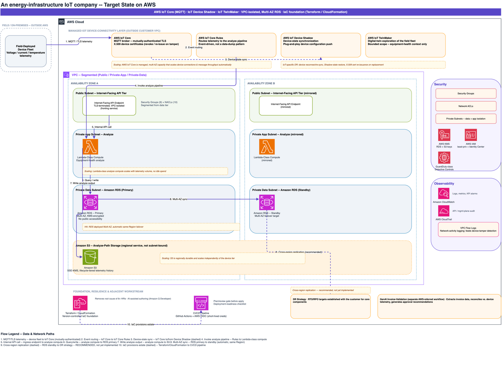 Target-state architecture on AWS: AWS IoT Core (MQTT) with IoT Device Shadow and IoT TwinMaker, a segmented VPC with public and private-app/private-data subnets across two Availability Zones, private Multi-AZ Amazon RDS, Amazon S3, and Security/Observability control rails (KMS, IAM, GuardDuty-class detection, CloudWatch, CloudTrail, VPC Flow Logs), provisioned via Terraform/CloudFormation IaC with CI/CD.