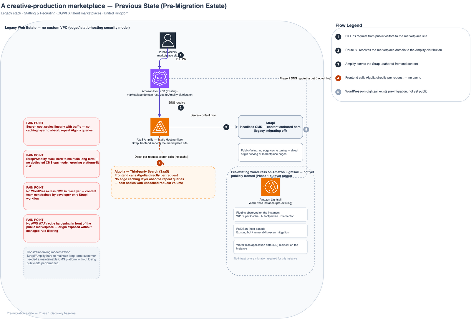 Previous-state architecture: Strapi frontend on AWS Amplify with Route 53 DNS and direct, uncached per-request calls to third-party Algolia search.