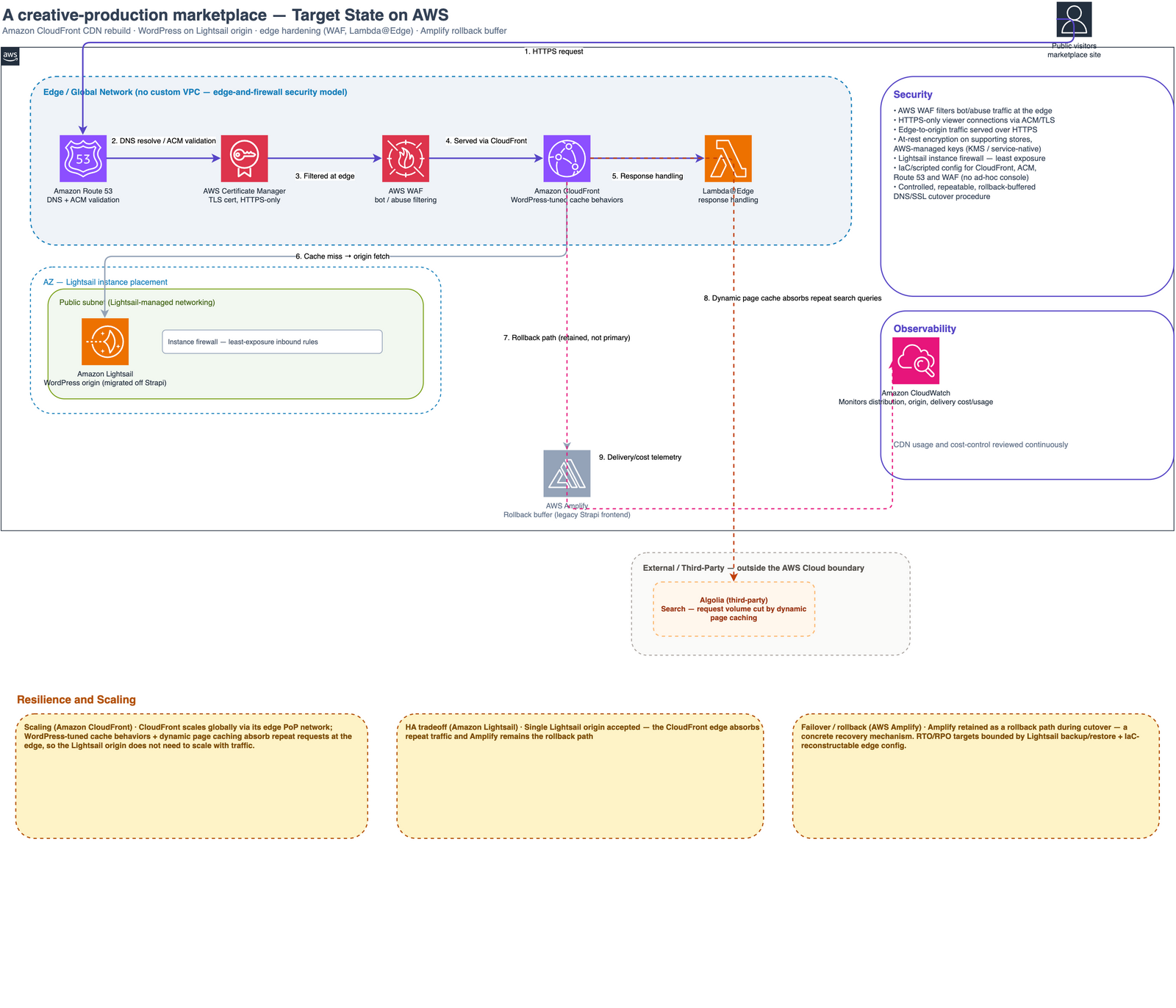 Target-state architecture on AWS: Amazon CloudFront distribution over a WordPress-on-Lightsail origin, with AWS WAF, Lambda@Edge, ACM/Route 53, an Amplify rollback buffer, and CloudWatch observability.