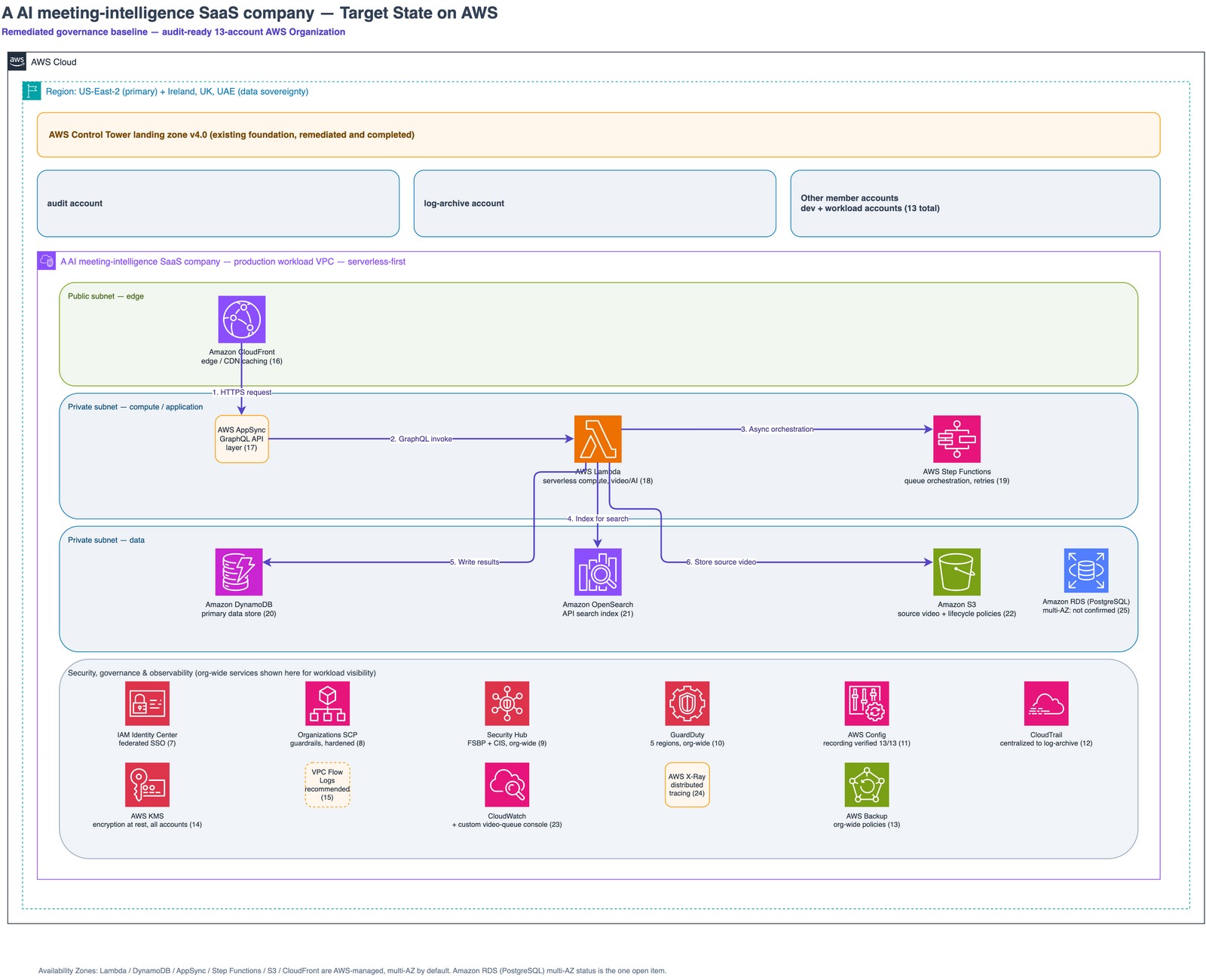 Target state on AWS: remediated Control Tower landing zone v4.0, with Security Hub, GuardDuty, Config, CloudTrail, IAM Identity Center, KMS, and org-wide Backup governing all 13 accounts around the serverless production workload.