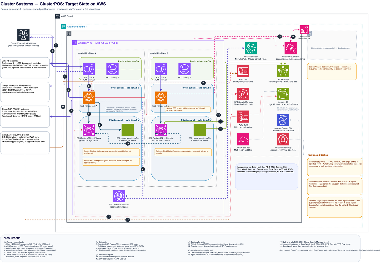 Cluster Systems ClusterPOS — target state on AWS. Multi-AZ VPC in ca-central-1 with public-subnet Application Load Balancer plus ACM TLS, private app-tier ECS Fargate task running OpenWebUI and a VeUP-forked Bedrock Access Gateway, private data-tier Amazon RDS PostgreSQL with pgvector plus Amazon EFS and AWS Backup, Amazon Bedrock (Nova Pro, Nova Lite, Claude Sonnet, Titan embeddings), AWS IAM, Secrets Manager, KMS, and CloudWatch, external Zoho KB and ClusterPOS POS API tool surfaces, and Google Workspace SSO.