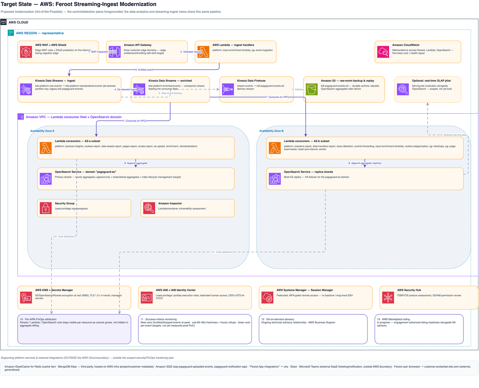 The target-state ingest pipeline on AWS: Amazon API Gateway front door with entitlement enforcement, AWS Lambda ingest, de-skewed Amazon Kinesis Data Streams, Lambda consumers, Amazon OpenSearch Service aggregates with index lifecycle management, and Kinesis Data Firehose archiving raw events to Amazon S3 for replay.