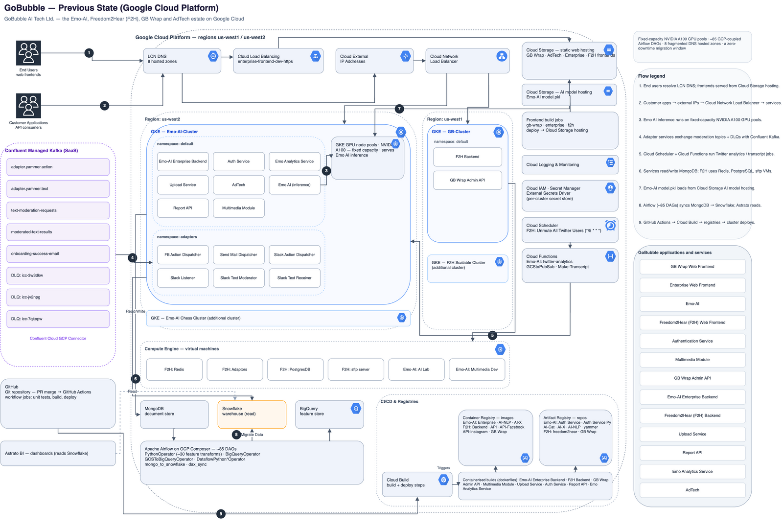 Previous-state architecture: GoBubble's Google Cloud estate — GKE clusters hosting the Emotional-AI, Freedom2Hear and GB Wrap microservices, VM workloads including Redis, PostgreSQL and sftp, Cloud Functions and Cloud Scheduler jobs, Cloud Storage static hosting, hosted AI models, Confluent Managed Kafka, MongoDB and Snowflake, with CI/CD split between GitHub Actions and Cloud Build.