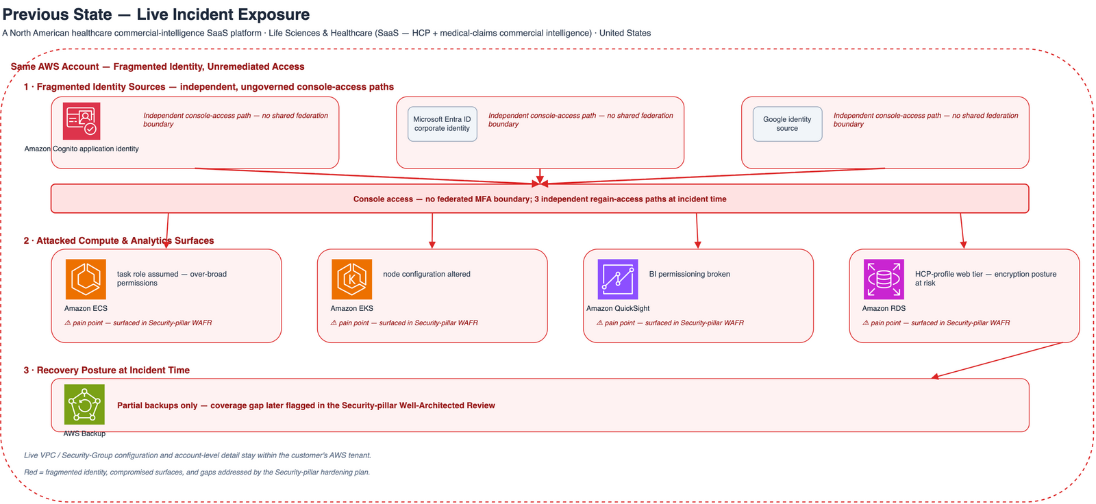 The environment before hardening — fragmented identity sources (Amazon Cognito, Microsoft Entra ID, Google) each with an independent console-access path, and attacked compute/analytics surfaces (Amazon ECS, Amazon EKS, Amazon QuickSight, Amazon RDS) with only partial backup coverage at incident time.