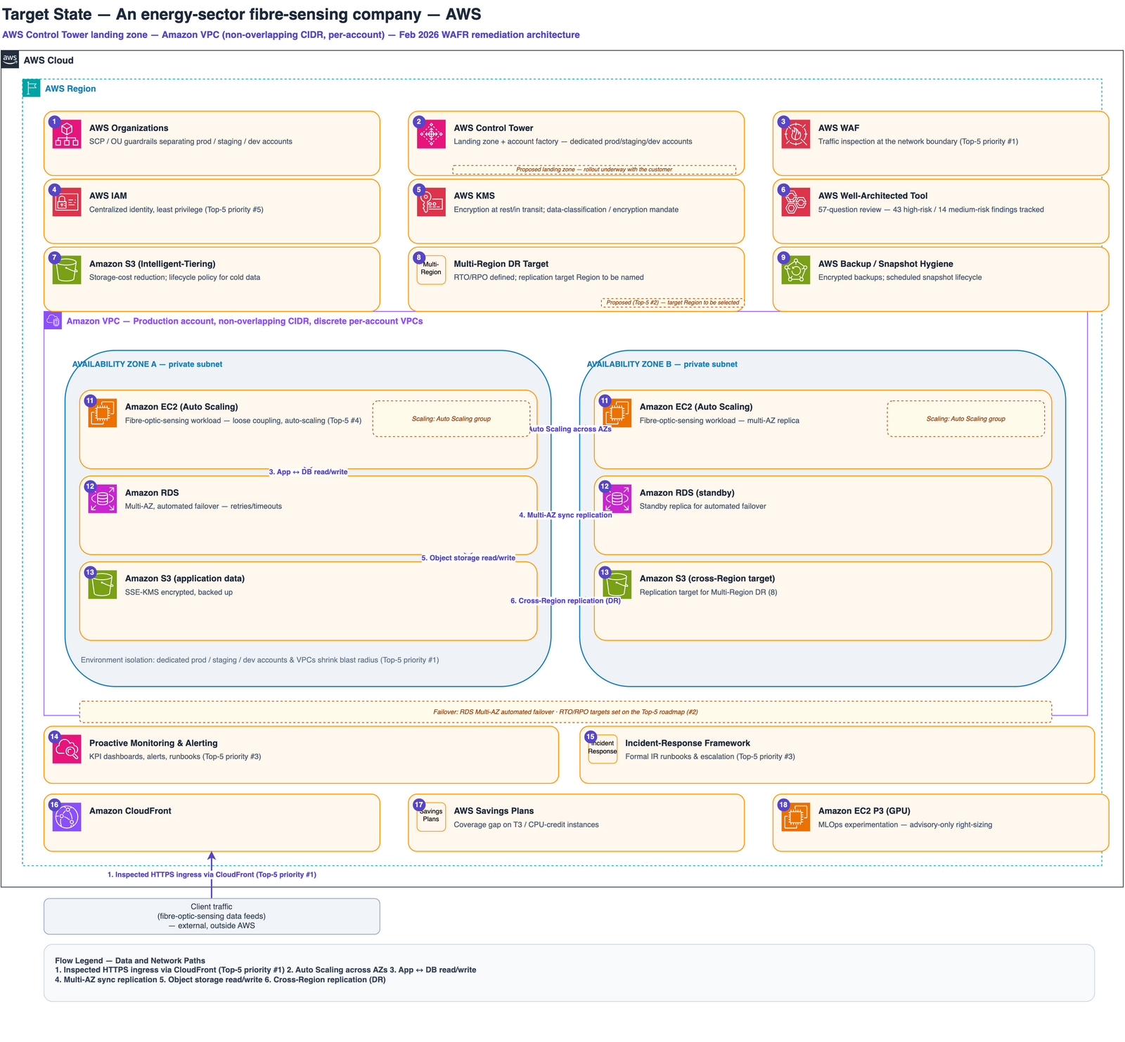 Target-state AWS architecture: an AWS Control Tower landing zone with AWS Organizations guardrails separating prod, staging, and dev accounts, AWS WAF at the network boundary, centralized least-privilege IAM, KMS encryption, S3 Intelligent-Tiering, a multi-Region DR target with AWS Backup, and a two-Availability-Zone VPC running the fibre-optic-sensing workload on auto-scaling EC2 with Multi-AZ RDS — ringed by proactive monitoring, an incident-response framework, CloudFront outbound routing, Savings Plans, and GPU right-sizing.
