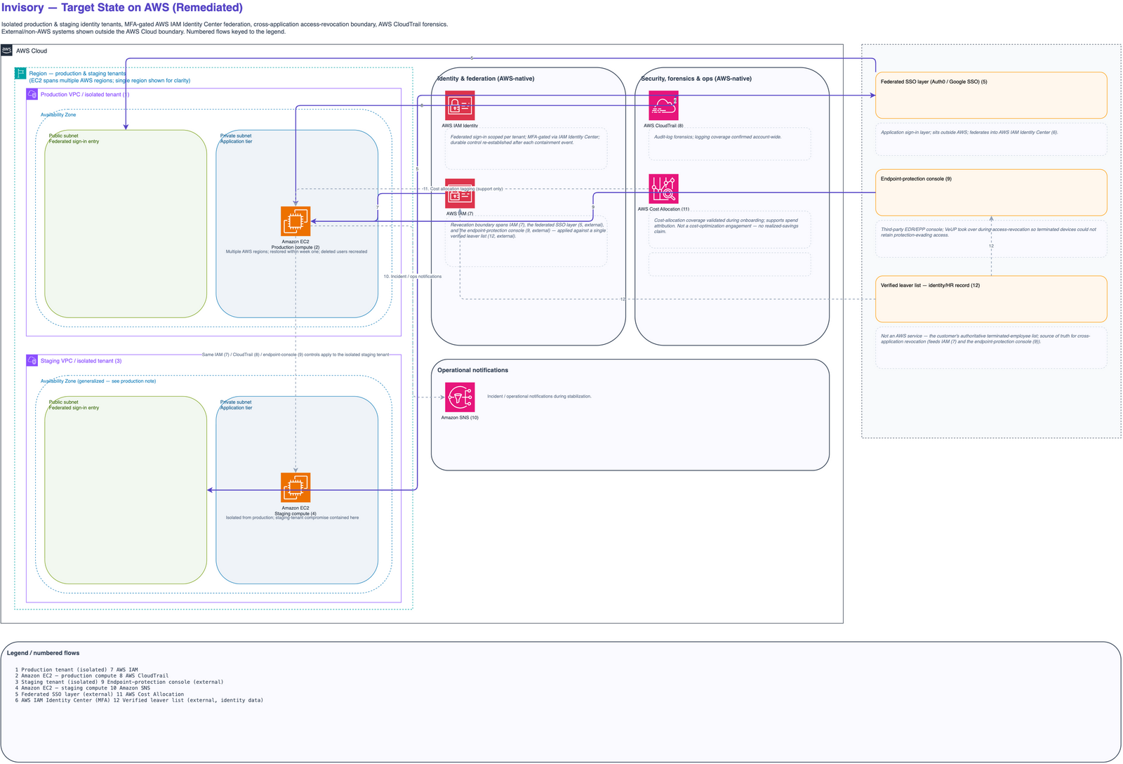 Target-state AWS architecture: isolated production and staging tenants each running Amazon EC2, MFA-gated AWS IAM Identity Center federation, a cross-application access-revocation boundary spanning AWS IAM, the SSO layer, and the endpoint-protection console, AWS CloudTrail audit-log forensics, Amazon SNS notifications, and AWS Cost Allocation.