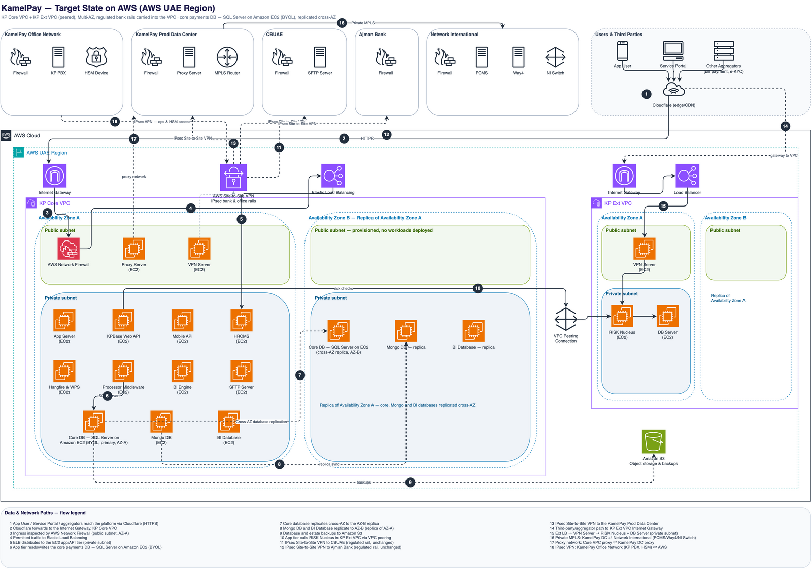 Target-state AWS architecture in the AWS Middle East (UAE) Region: two peered VPCs each spanning two Availability Zones — a core VPC with AWS Network Firewall, load balancing, the application and API tier, and Amazon RDS for SQL Server Multi-AZ alongside MongoDB and the BI database in private subnets, and an external VPC isolating the risk engine — with IPsec Site-to-Site VPN and private MPLS carrying the regulated bank and processor rails into security-group-controlled private subnets.
