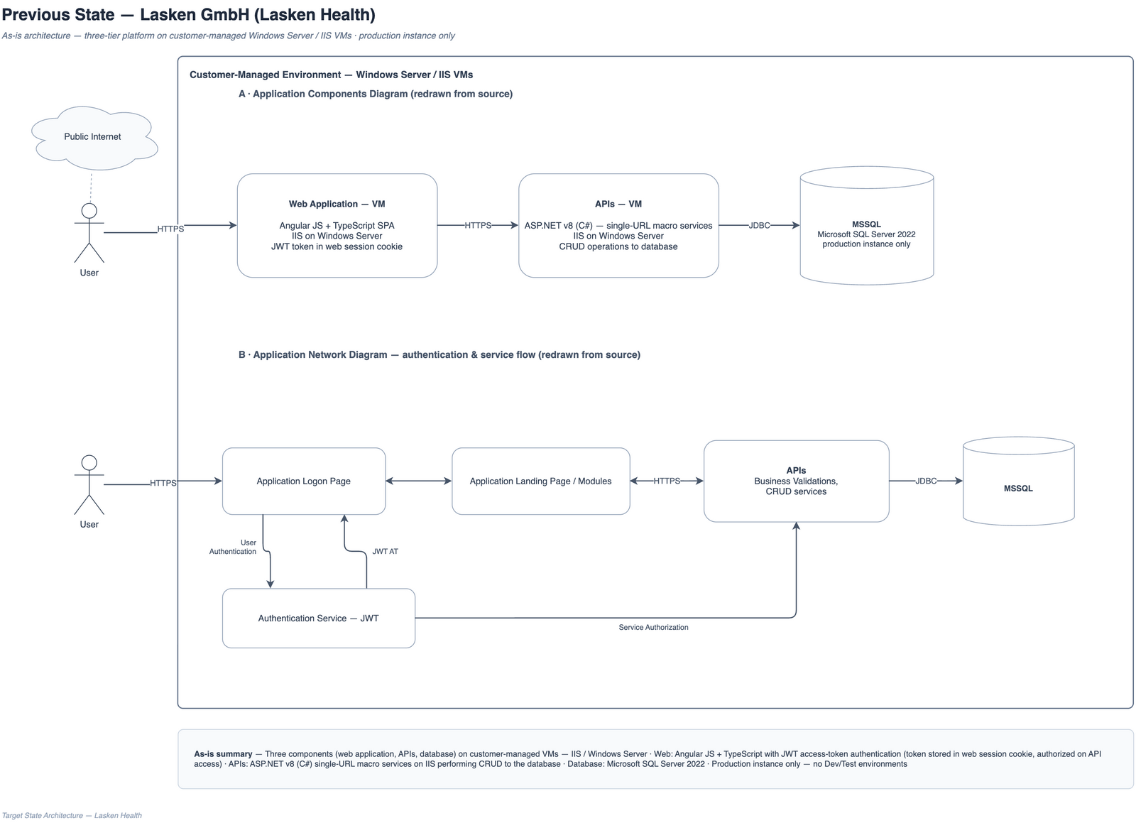 Previous-state architecture: three customer-managed Windows Server/IIS virtual machines in a single production-only environment — Angular front end and ASP.NET (.NET 8) APIs on IIS with Microsoft SQL Server 2022, manual deployments, no Dev/Test environments, no high availability, no disaster recovery, and no infrastructure-as-code.