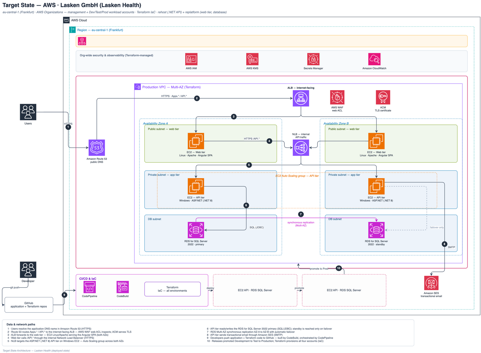 Target-state AWS architecture in eu-central-1: AWS Organizations multi-account estate with Route 53, internet-facing ALB with AWS WAF, Linux/Apache web tier in public subnets, internal NLB to a Windows/.NET API tier in private subnets, Amazon RDS for SQL Server 2022 Multi-AZ in private database subnets, Amazon SES, CodeBuild/CodePipeline CI/CD, CloudWatch monitoring, and the whole estate defined in Terraform.