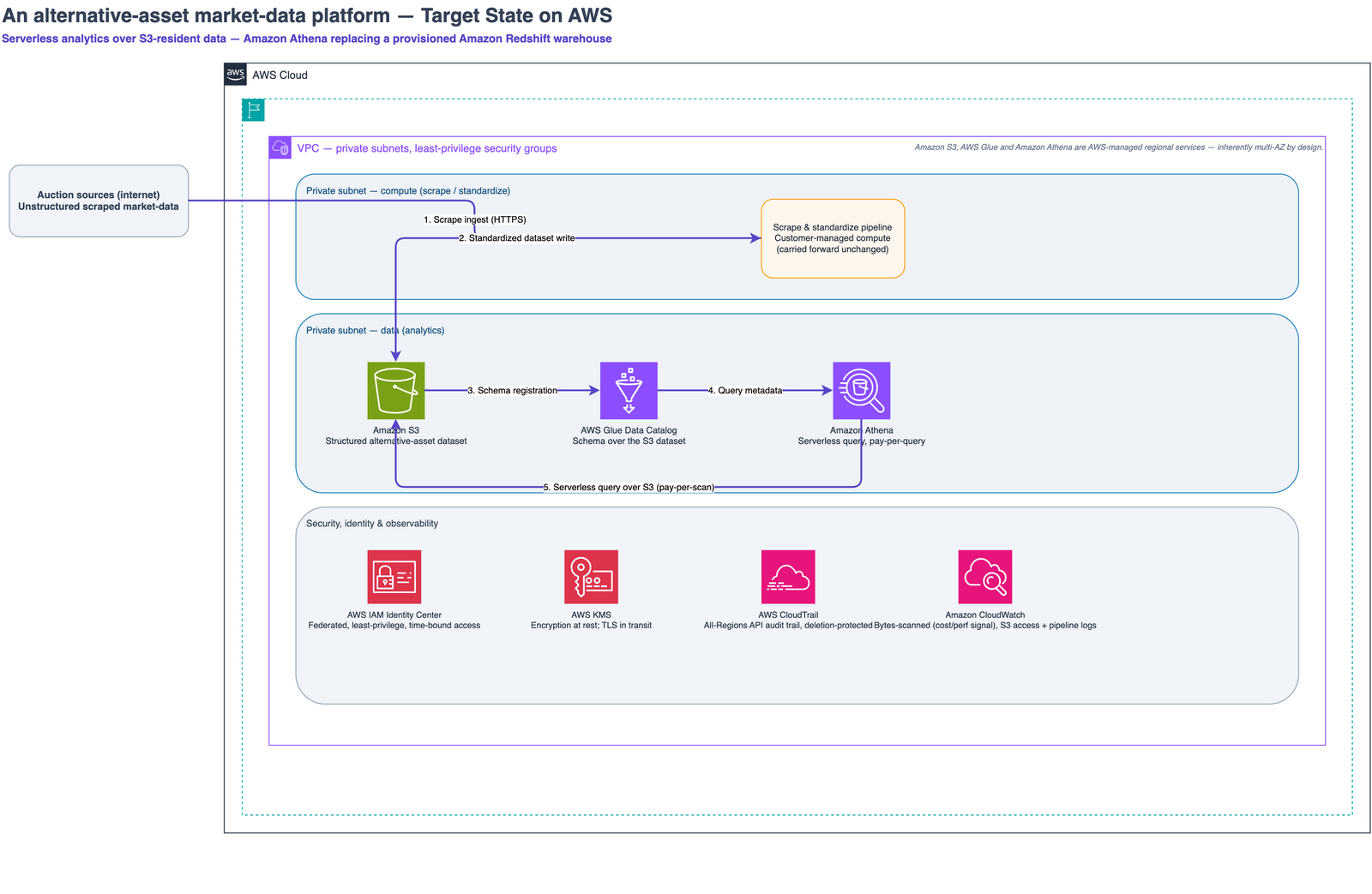 The target-state analytics architecture on AWS: the scrape-and-standardize pipeline landing a structured alternative-asset dataset in Amazon S3, an AWS Glue Data Catalog holding the schema, and serverless Amazon Athena querying it directly.