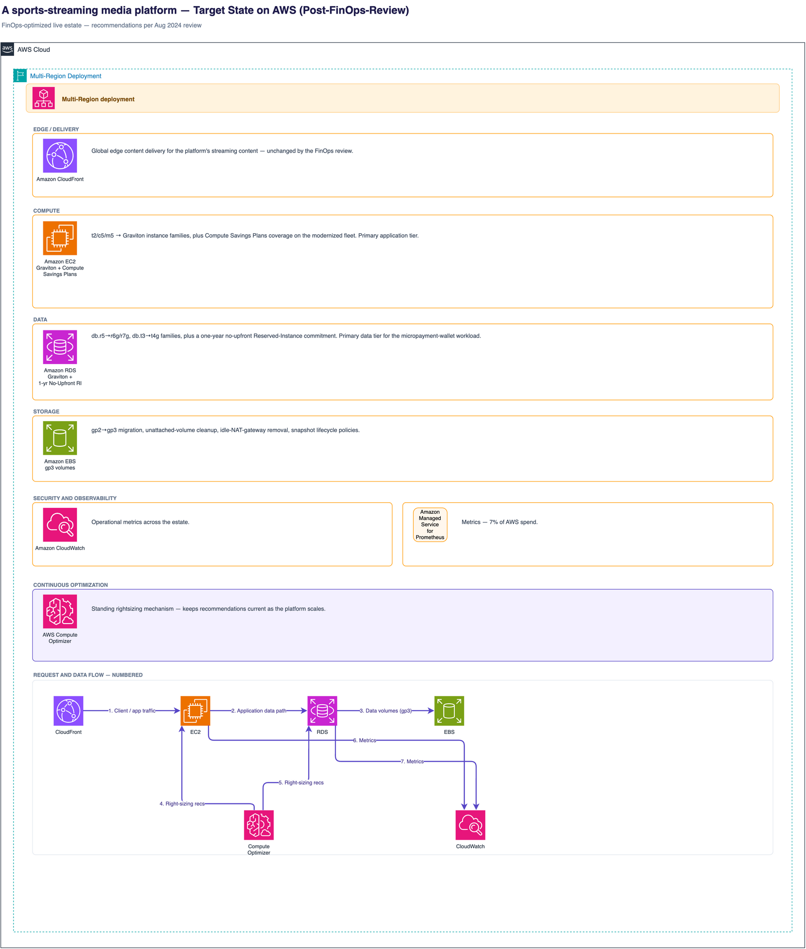 Target-state AWS architecture: the media platform's estate modernized onto Graviton — Amazon RDS on r6g/r7g and t4g with Reserved-Instance coverage, newer-generation EC2 families under Compute Savings Plans, gp3 EBS volumes — with AWS Compute Optimizer as the standing right-sizing engine.