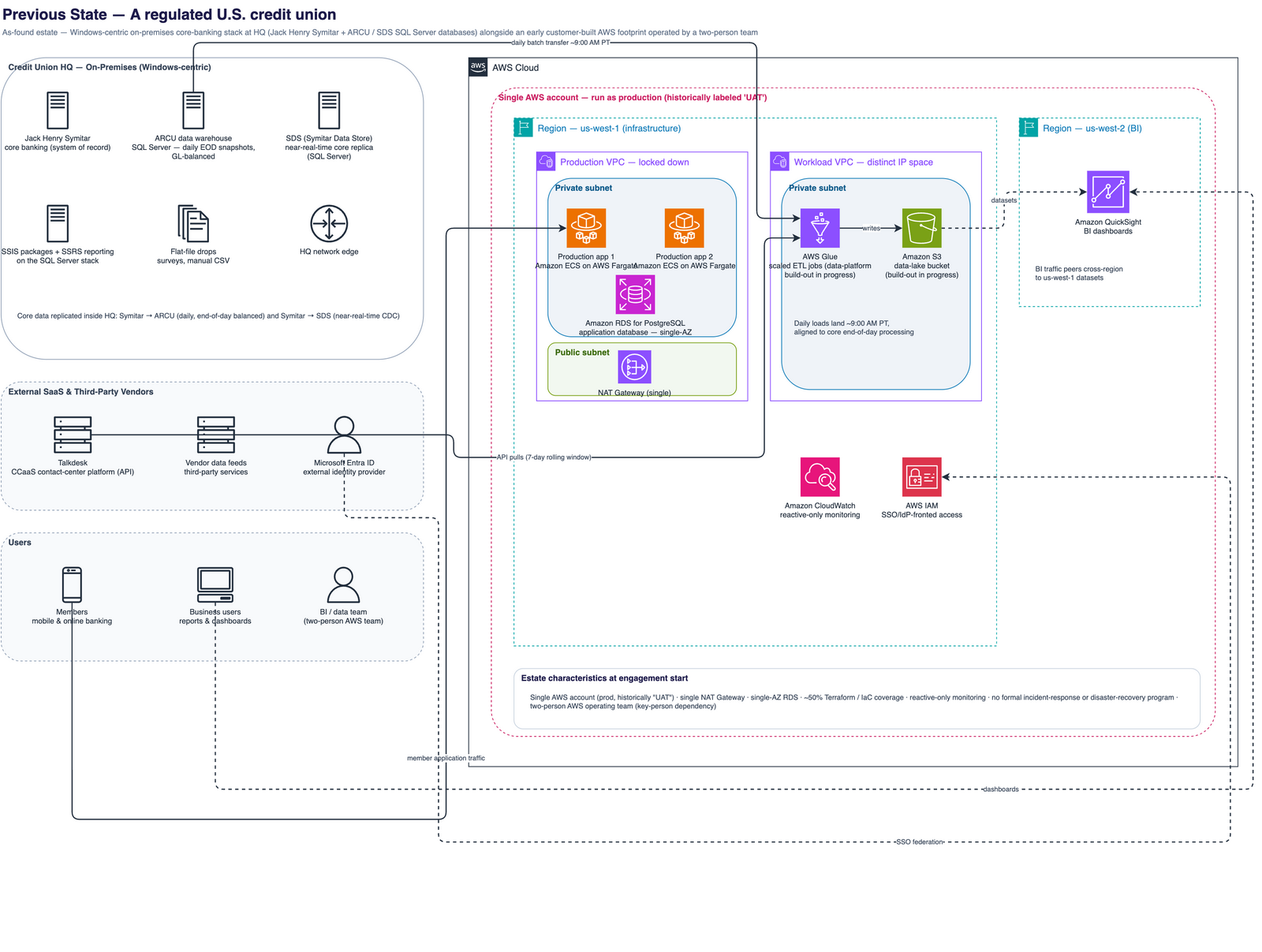 Previous-state architecture: on-premises Microsoft SQL Server 2016 on a 16-core blade with an ~800 GB production database, Jack Henry core-banking databases, a custom-application database, and SSIS/SSRS, with analytics users querying the production OLTP database directly; alongside an existing AWS estate in us-west-1 — ECS/Fargate applications, single-AZ RDS, single NAT Gateway, Glue ETL, a Terraform-deployed data lake, three separate CloudTrail trails, and multi-region transit-gateway complexity — before the engagement.