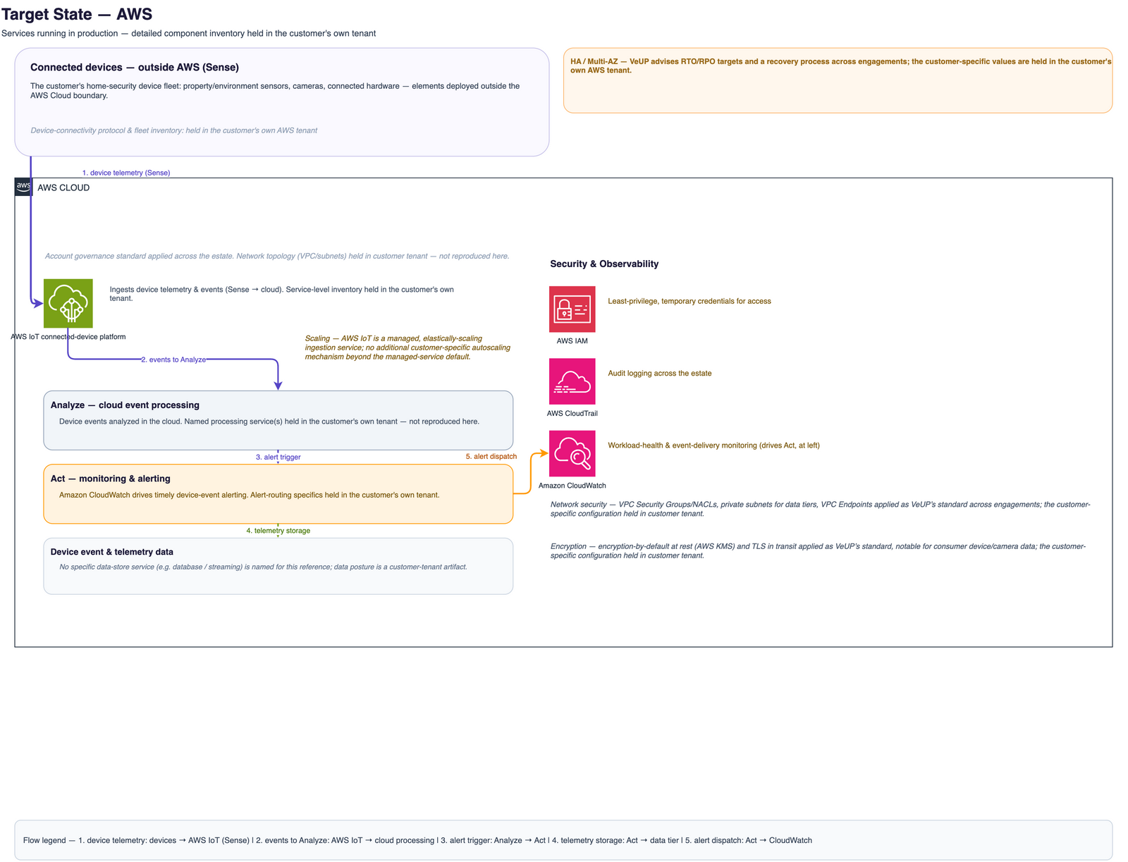 Target state on AWS: AWS IoT connected-device platform ingesting device telemetry, cloud event analysis, Amazon CloudWatch monitoring and alerting, AWS IAM and AWS CloudTrail, under VeUP management.