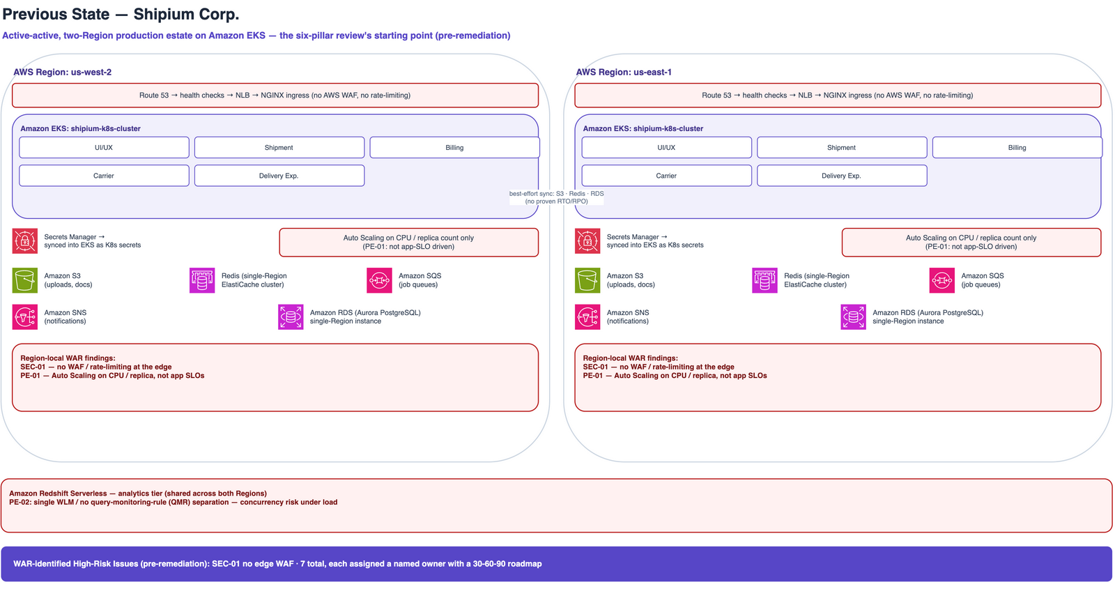 Previous-state architecture: active-active Amazon EKS clusters in us-west-2 and us-east-1 with Route 53 failover into an unprotected NLB/NGINX ingress, CPU/replica-based autoscaling, and Redshift Serverless without workload separation.
