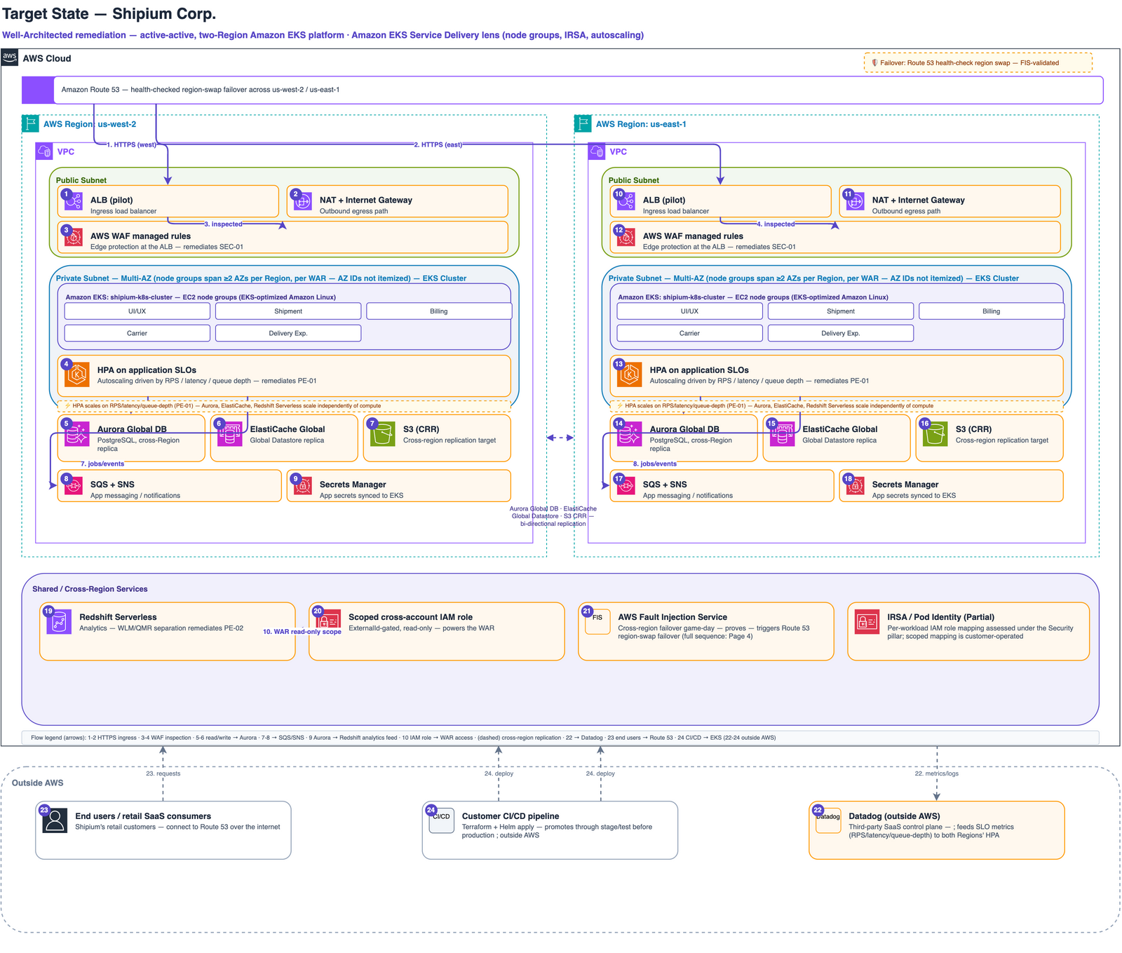 Target-state AWS architecture: the active-active platform in two Regions behind an ALB with AWS WAF managed rules, EKS multi-AZ clusters autoscaling on application SLOs, Aurora PostgreSQL Global Database, ElastiCache Global Datastore and S3 cross-region replication in bi-directional sync, and Redshift Serverless analytics with WLM/QMR separation.