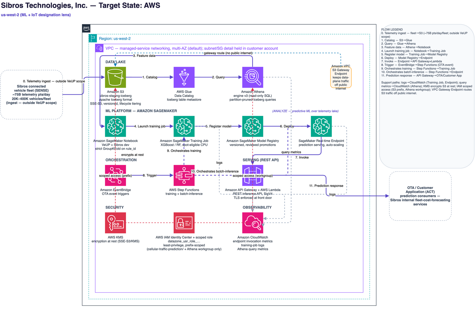 Target-state AWS architecture: an Amazon S3 + Apache Iceberg data lake with AWS Glue and Amazon Athena, Amazon SageMaker notebooks, training, model registry, and real-time endpoint, API Gateway + Lambda REST inference, the Amazon Bedrock AgentCore OTA-decisioning pipeline, EventBridge + Step Functions orchestration, CloudWatch observability, and KMS + IAM Identity Center security.