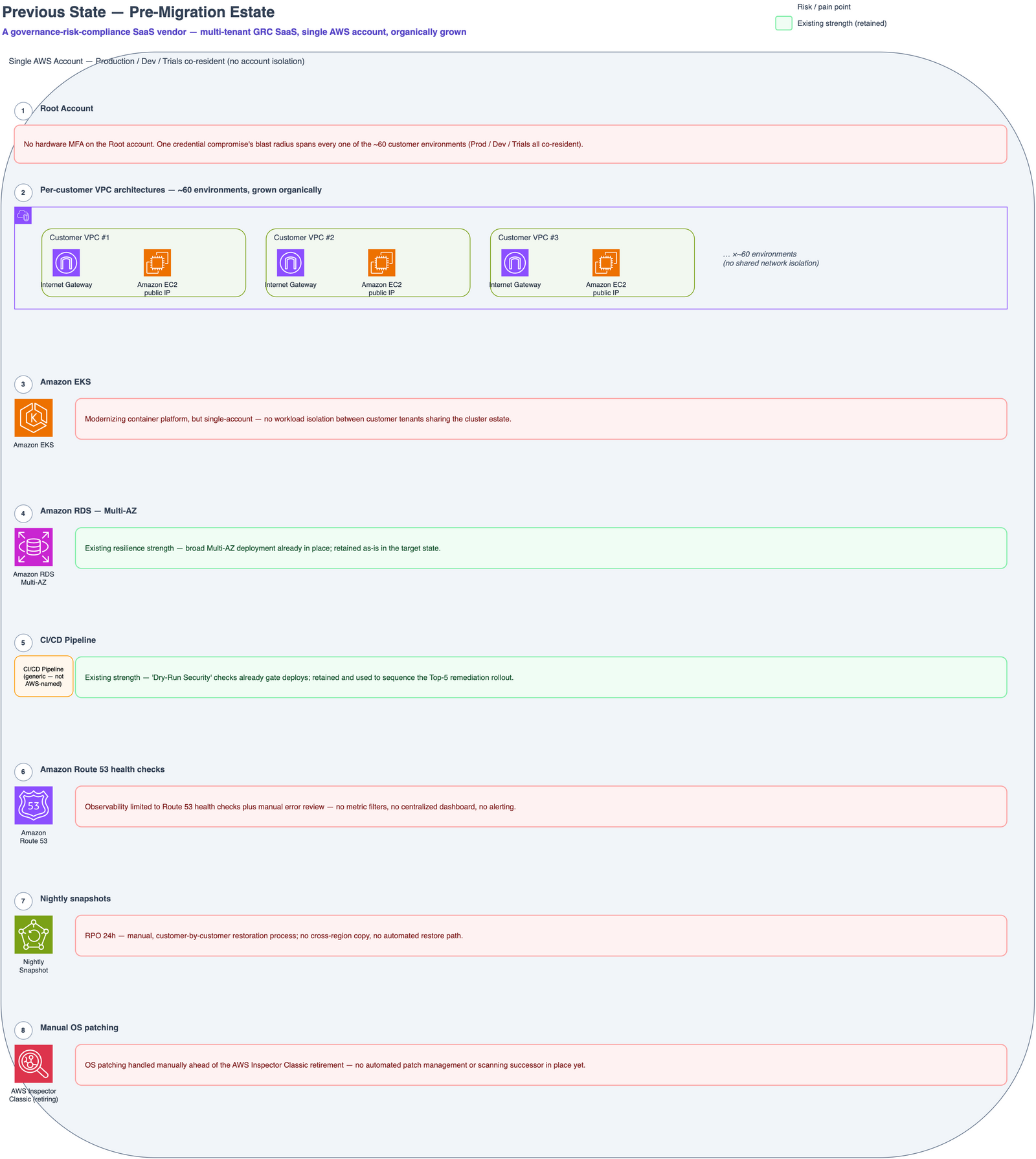 Previous-state architecture: a single AWS account holding ~60 customer environments with public-IP EC2 instances, no NAT Gateways, and manual snapshot-based recovery.