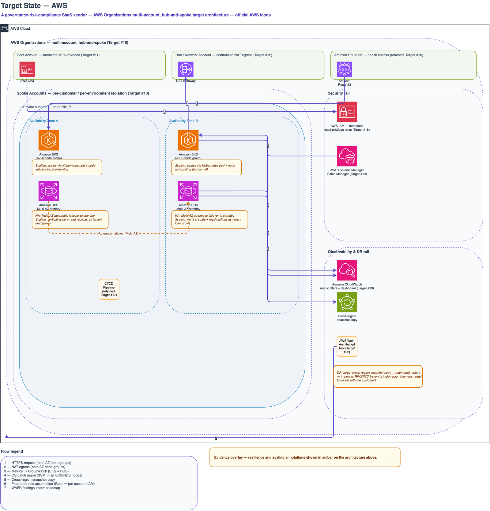 Target-state AWS architecture: an AWS Organizations multi-account hub-and-spoke design with a hardware-MFA root account, centralized NAT Gateway egress from a network account, and spoke accounts isolating each customer environment behind private subnets running Amazon EKS and Amazon RDS Multi-AZ.