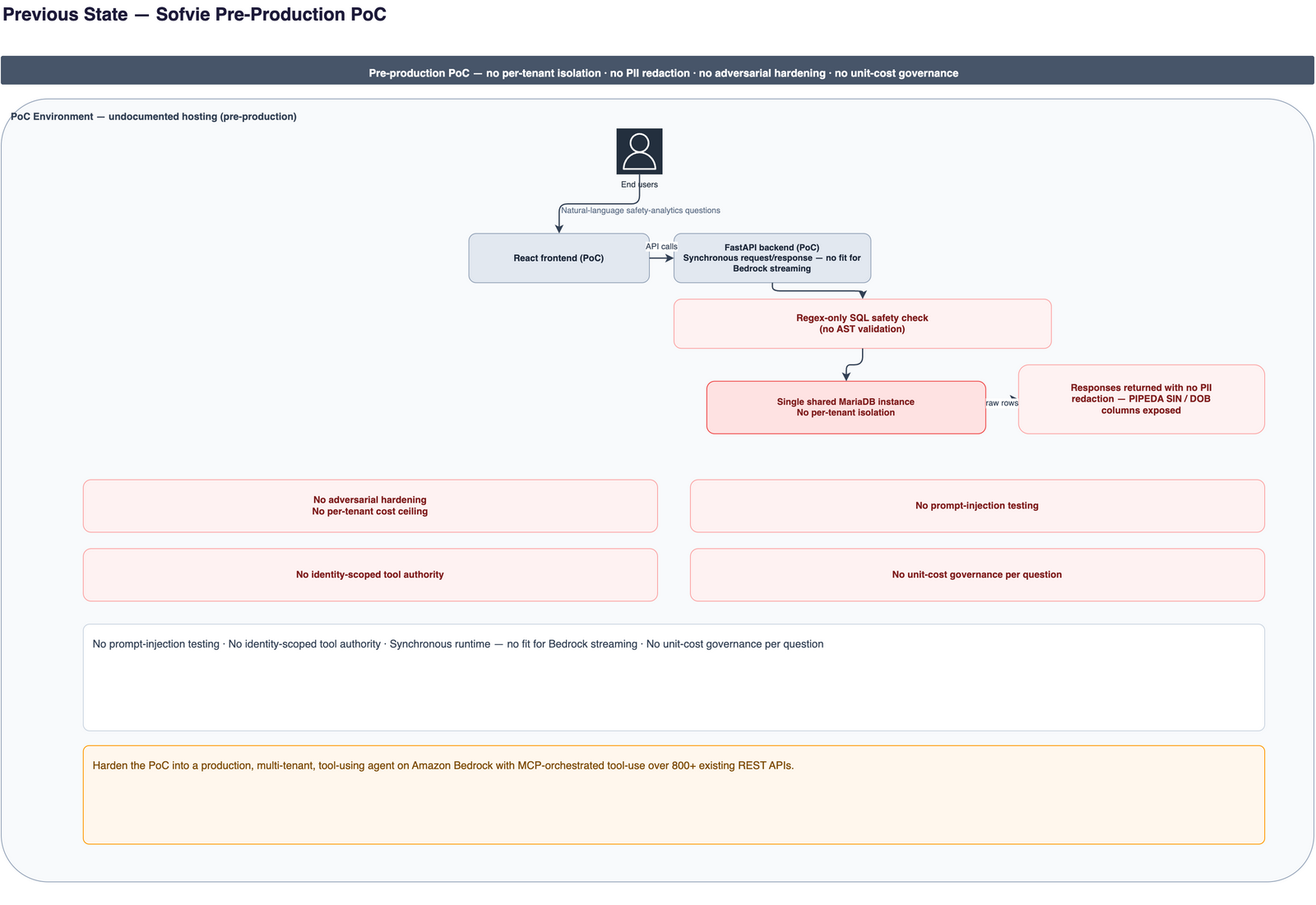 The pre-production proof of concept: regex-only SQL checks, a single shared database, and no PII redaction.