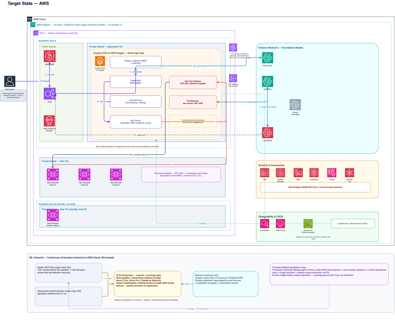 Production AWS architecture in us-east-1: a VPC with AWS WAF and an ALB with ACM TLS in the public subnet; a private application tier on Amazon ECS Fargate running Django, a LangGraph ReAct agent, a LiteLLM proxy, an MCP server wrapping 800+ REST endpoints, an AST-based tool-call validator, and PII redaction; a private data tier of per-tenant Amazon RDS for MariaDB; Amazon Bedrock foundation models with Bedrock Guardrails; and security, governance, observability, and CI/CD rails around it all.