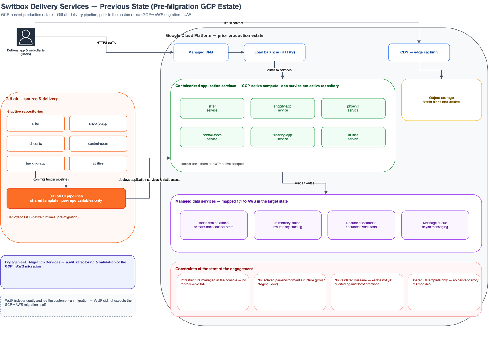 Previous-state architecture: Swftbox's containerized microservices platform on Google Cloud Platform, with a split CI/CD toolchain — production deployments on GitLab CI, lower environments on AWS CodeBuild — console-managed infrastructure, secrets held in object storage, and limited deployment visibility.