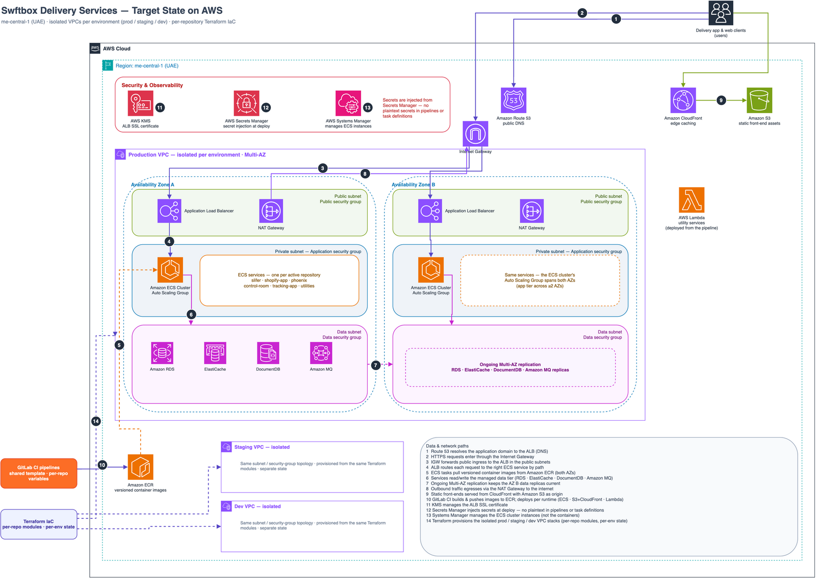 Target-state AWS architecture: isolated production, staging, and development VPCs in me-central-1; Application Load Balancer ingress in public subnets; Amazon ECS services, RDS for PostgreSQL, and ElastiCache in private subnets; S3 + CloudFront static delivery; Lambda utility APIs; Amazon ECR images and AWS Secrets Manager secrets; all application infrastructure provisioned as reusable Terraform modules deployed through GitHub Actions with post-deploy health checks and circuit-breaker rollback.