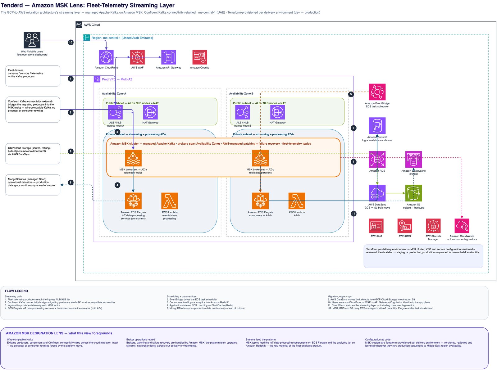 Tenderd — Amazon MSK lens: the fleet-telemetry streaming layer of the GCP-to-AWS migration architecture. A Multi-AZ VPC in me-central-1 with the Amazon MSK cluster spanning both Availability Zones at the centre, Confluent Kafka connectivity bridging the migrating producers, ECS Fargate IoT data-processing services and Lambda as consumers, EventBridge scheduling, Amazon Redshift as the log and analytics warehouse, RDS and ElastiCache, AWS DataSync moving GCP Cloud Storage objects into S3, MongoDB Atlas syncing ahead of cutover, and a CloudFront, WAF, API Gateway and Cognito edge.