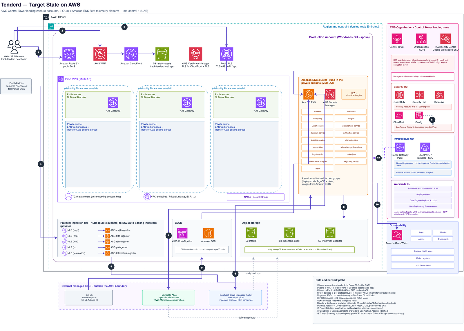 Target-state AWS architecture: an AWS Control Tower multi-account organization in me-central-1 with Security, Infrastructure, and Workloads OUs; region-deny Service Control Policies; Google Workspace federated into IAM Identity Center; a Transit Gateway hub-and-spoke network with multi-AZ spoke VPCs, VPC endpoints, Client VPN, and Route 53 private hosted zones; Amazon EKS and ECS/Fargate workloads; and GuardDuty, Security Hub, Detective, CloudTrail, and Config aggregating into dedicated security and log-archive accounts.